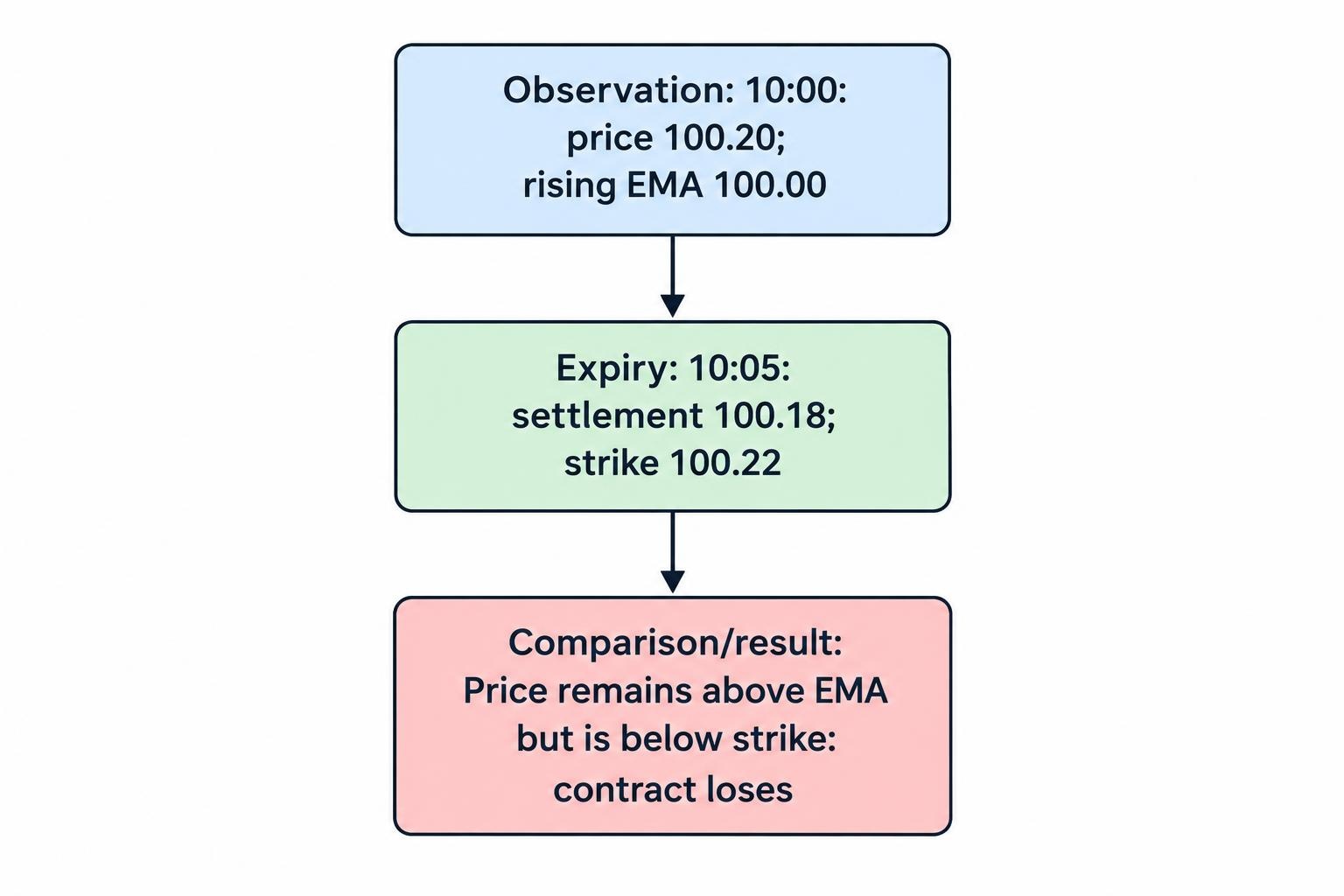 A three-step diagram shows price above a rising EMA at observation, then below the contract strike at expiry, so the chart can look bullish while the contract loses.