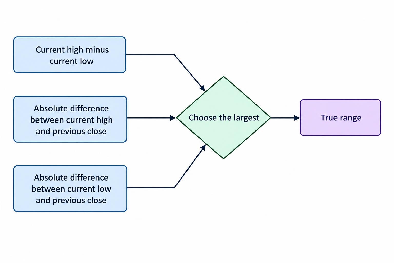 A flow diagram shows three distances used to calculate true range: the candle’s high-to-low range, the current high to the previous close, and the current low to the previous close. The largest is selected as true range.