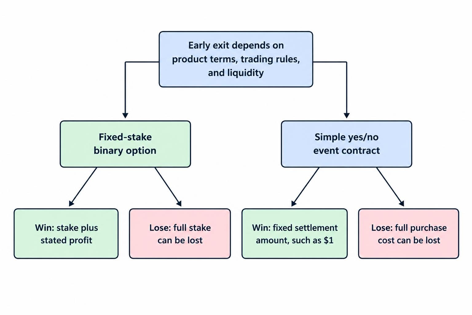 A comparison diagram showing that a fixed-stake binary option and a simple yes/no prediction market contract can both end in a win or loss, while differing in entry price, payout structure, and exit arrangements.