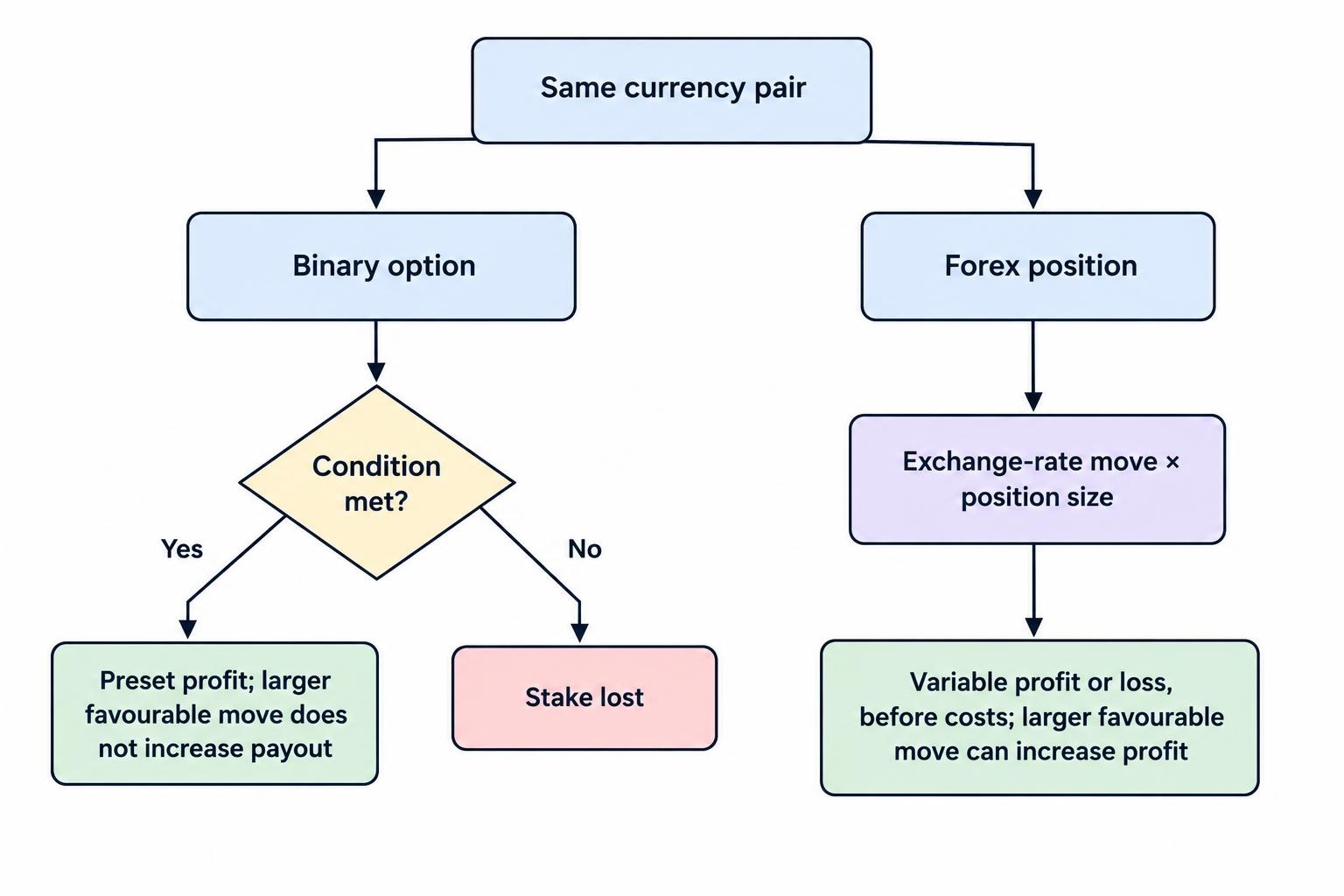 A comparison showing that a binary option pays a preset amount when its condition is met, while a forex position’s result varies with the exchange-rate move and position size.