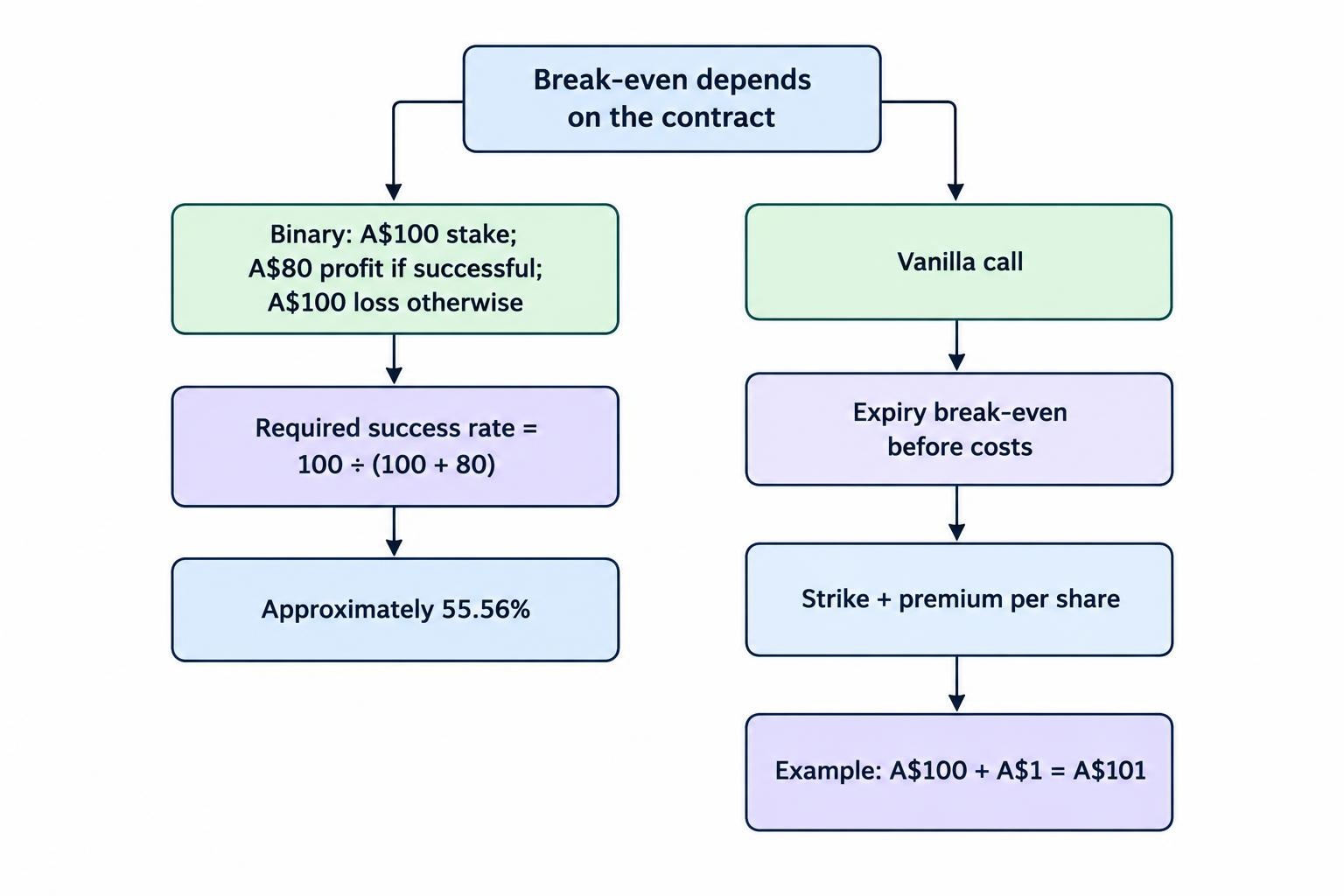 A diagram contrasts the binary example’s required success rate—A$100 divided by A$180 total possible profit-and-loss magnitudes, or approximately 55.56%—with a purchased vanilla call’s expiry break-even price of strike plus premium per share.