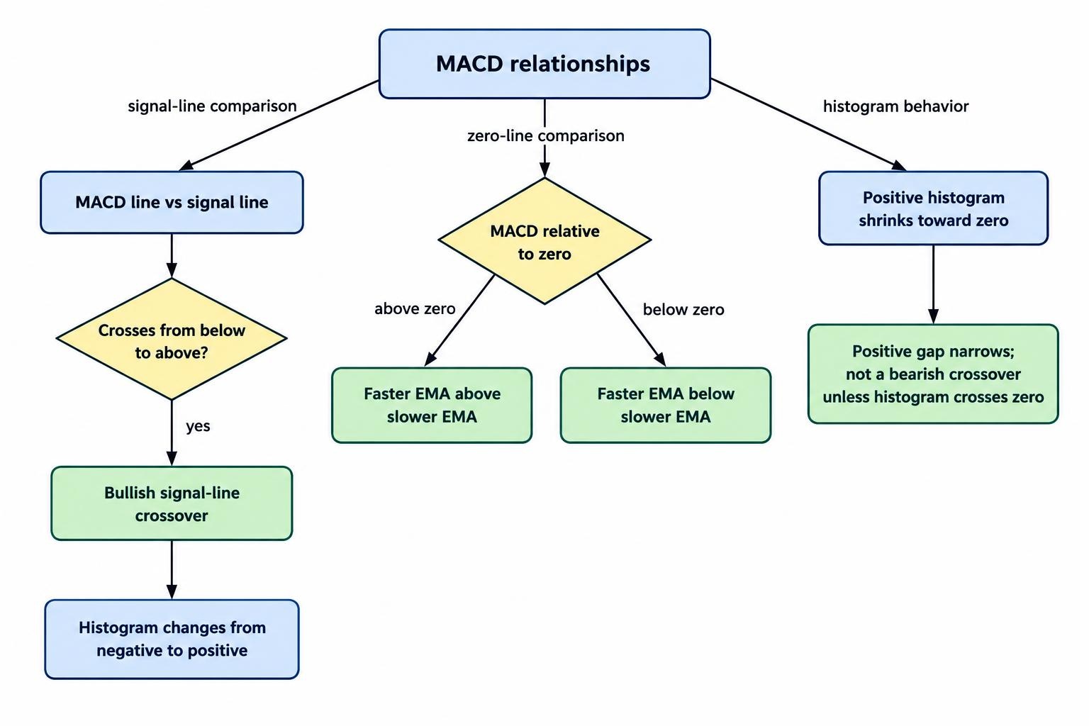A relationship diagram distinguishes a signal-line crossover, which compares MACD with its signal line, from a zero-line crossover, which indicates whether the faster EMA is above or below the slower EMA. It also shows that a shrinking positive histogram remains positive until it reaches zero.