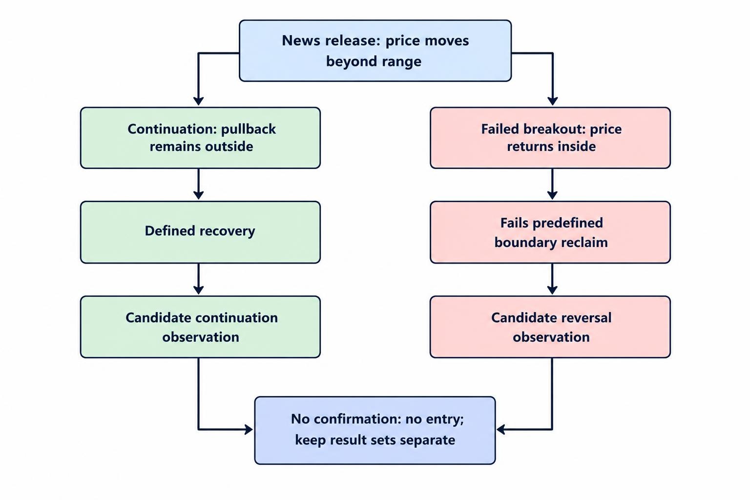 Side-by-side flow diagram contrasting continuation after a confirmed move and a failed breakout after price returns inside a prior range and fails to reclaim its boundary.