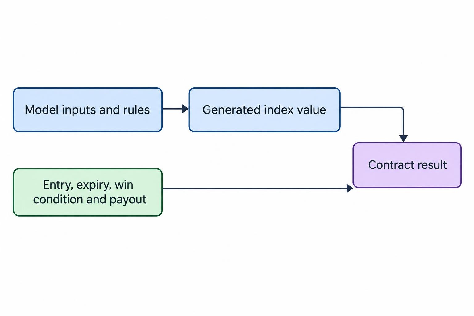 A flow diagram separates the model that generates an index value from the contract terms that use it, then shows both feeding into the financial result.