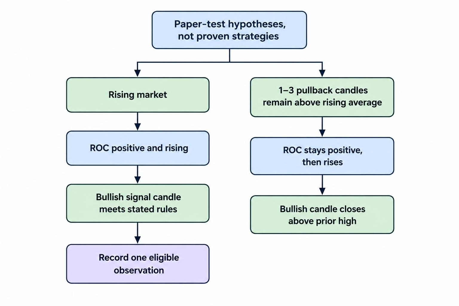 A side-by-side flowchart contrasting an impulse-acceleration setup, which requires rising trend and strengthening ROC, with a pullback-and-reacceleration setup, which waits for a brief easing of momentum before a renewed upward signal.