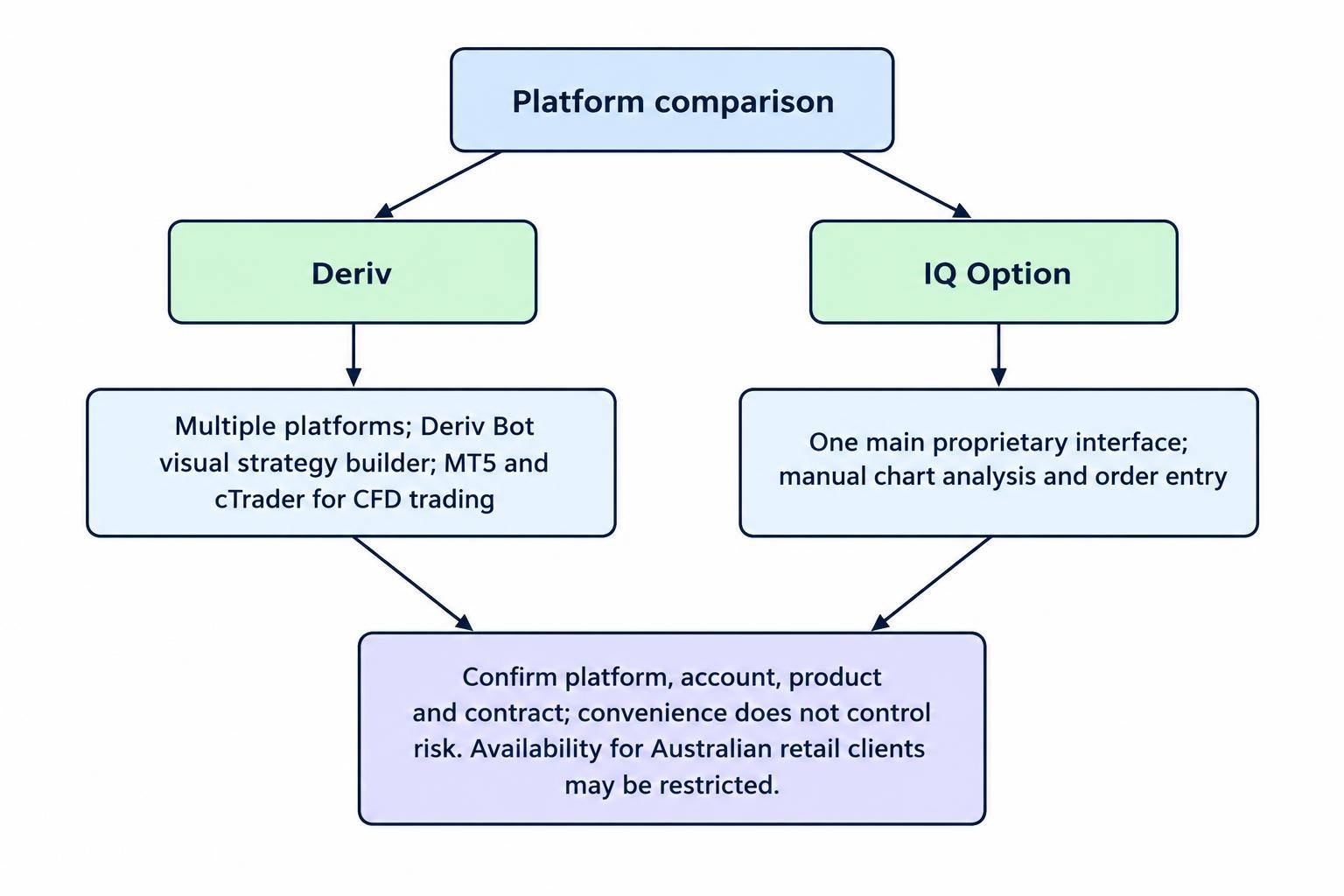 Side-by-side comparison: Deriv offers several platform options, including a visual automation tool, while IQ Option centres its service on one proprietary interface for manual trading. Each still requires checking the specific product and contract.