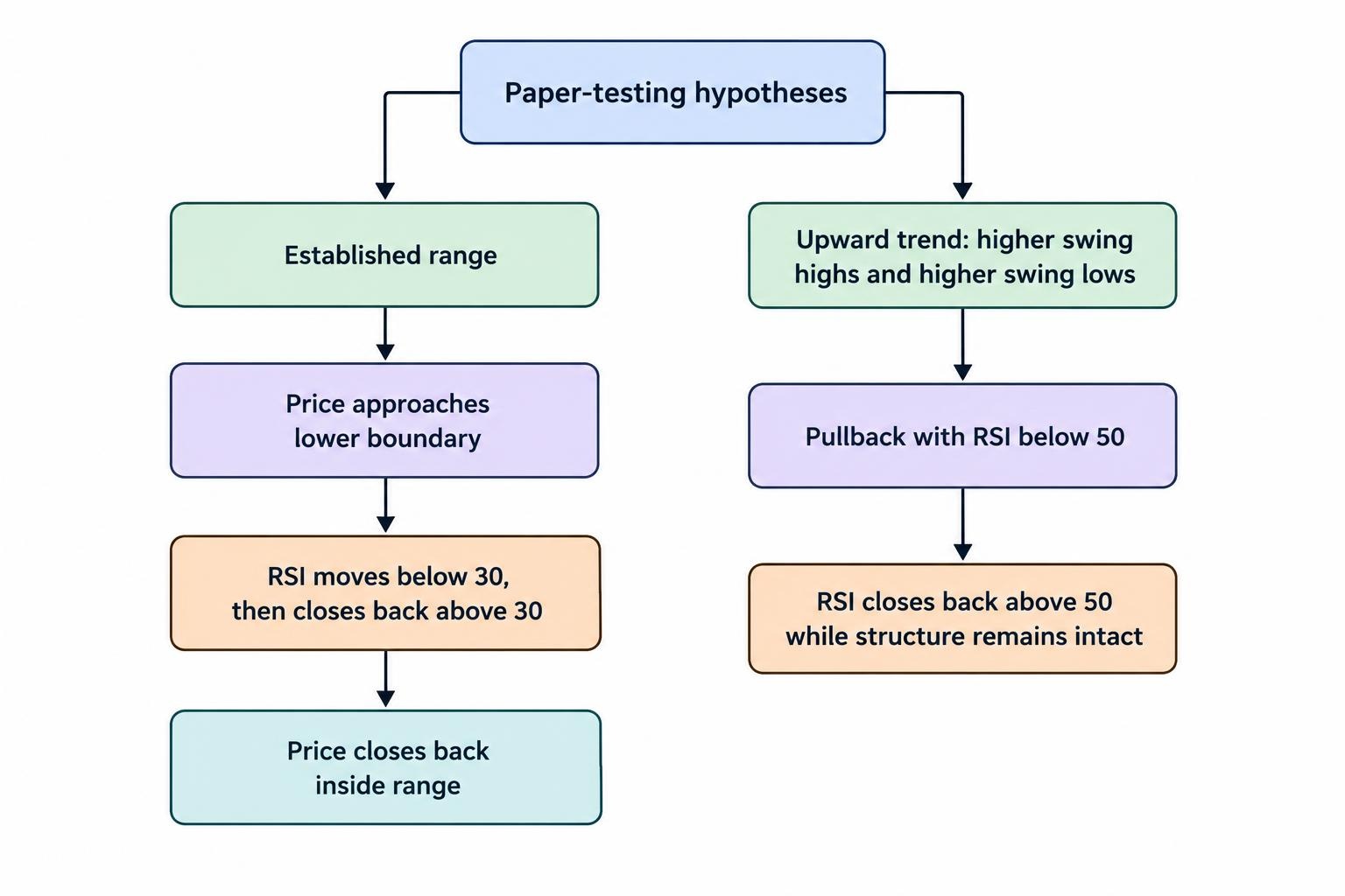 A comparison diagram separates range reversal from trend pullback: the first begins at a marked range boundary and requires an RSI threshold recovery plus a price condition; the second begins within an upward structure and studies RSI recovering above 50 while that structure remains intact.