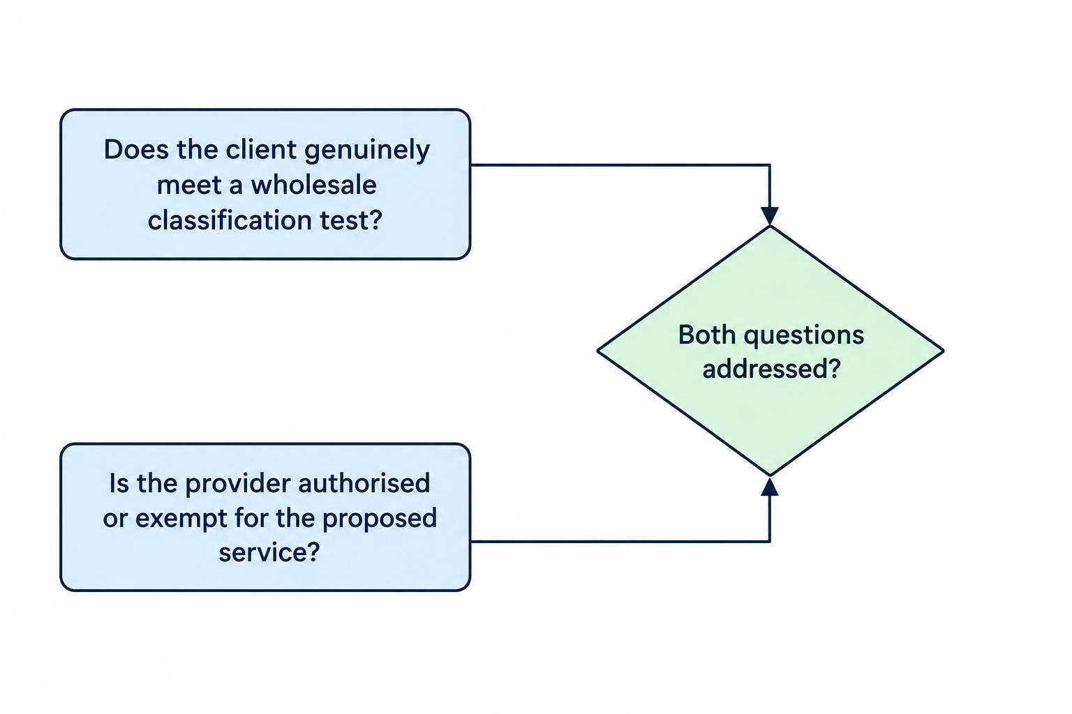 A two-part diagram showing that a client’s wholesale eligibility and a provider’s authority to supply the service are separate checks; both require an answer.