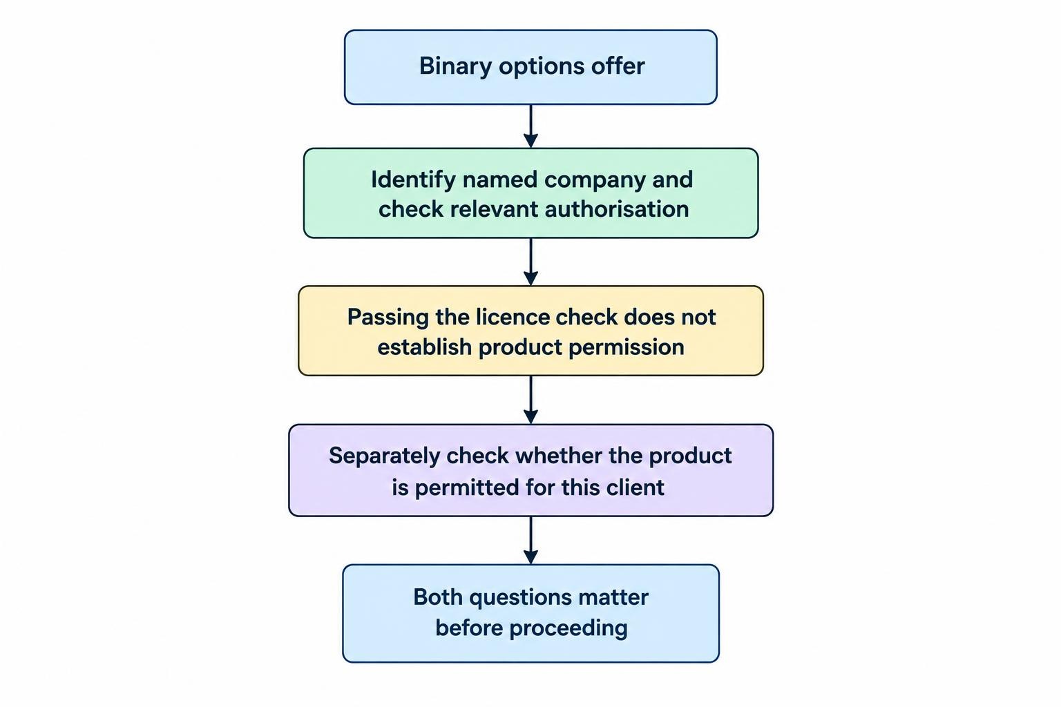 A flow diagram separates checking whether the named company has the relevant financial services licence from checking whether the specific binary options offer is permitted for an Australian retail client. Both checks must be addressed; a licence alone does not establish product permission.