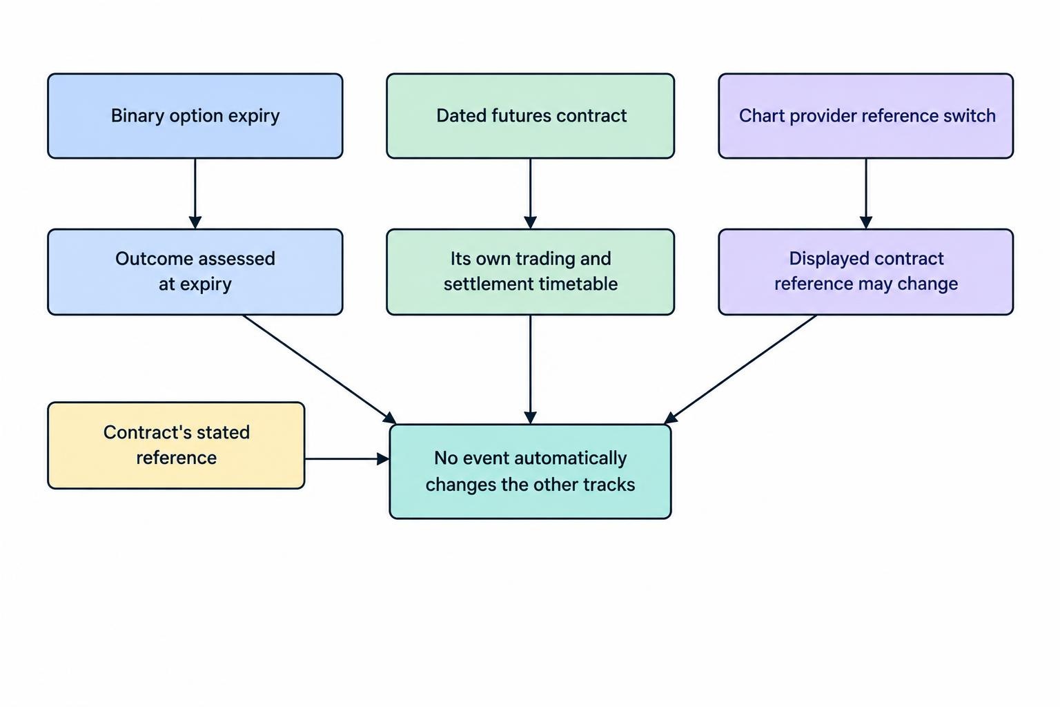 A relationship diagram distinguishes a binary option’s outcome assessment time from the referenced futures contract’s trading and settlement timetable, and shows that a chart provider’s switch does not itself change the contract reference.