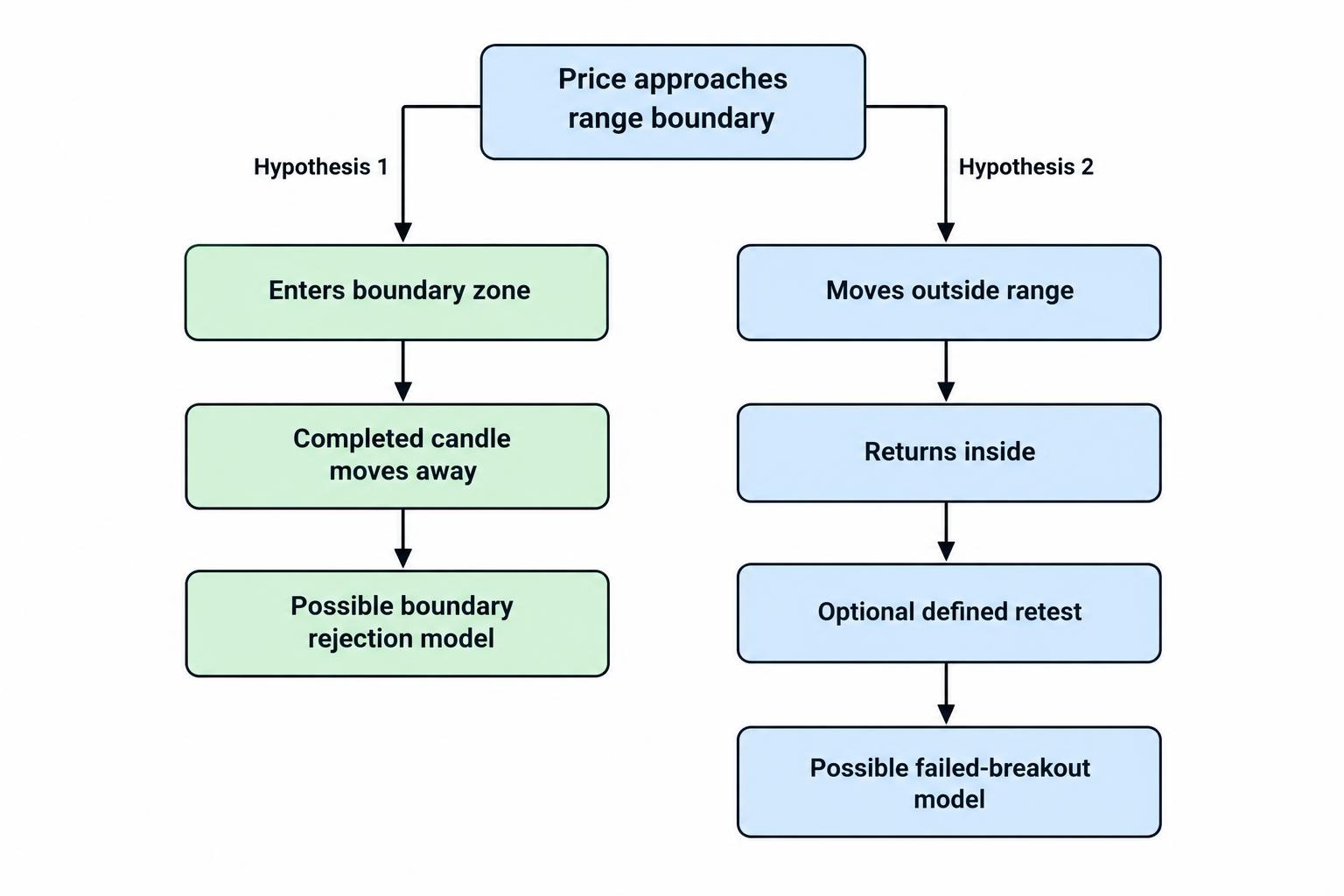 A comparison diagram distinguishes a boundary rejection, where price enters a zone and moves away, from a failed breakout, where price exits the range and returns inside.