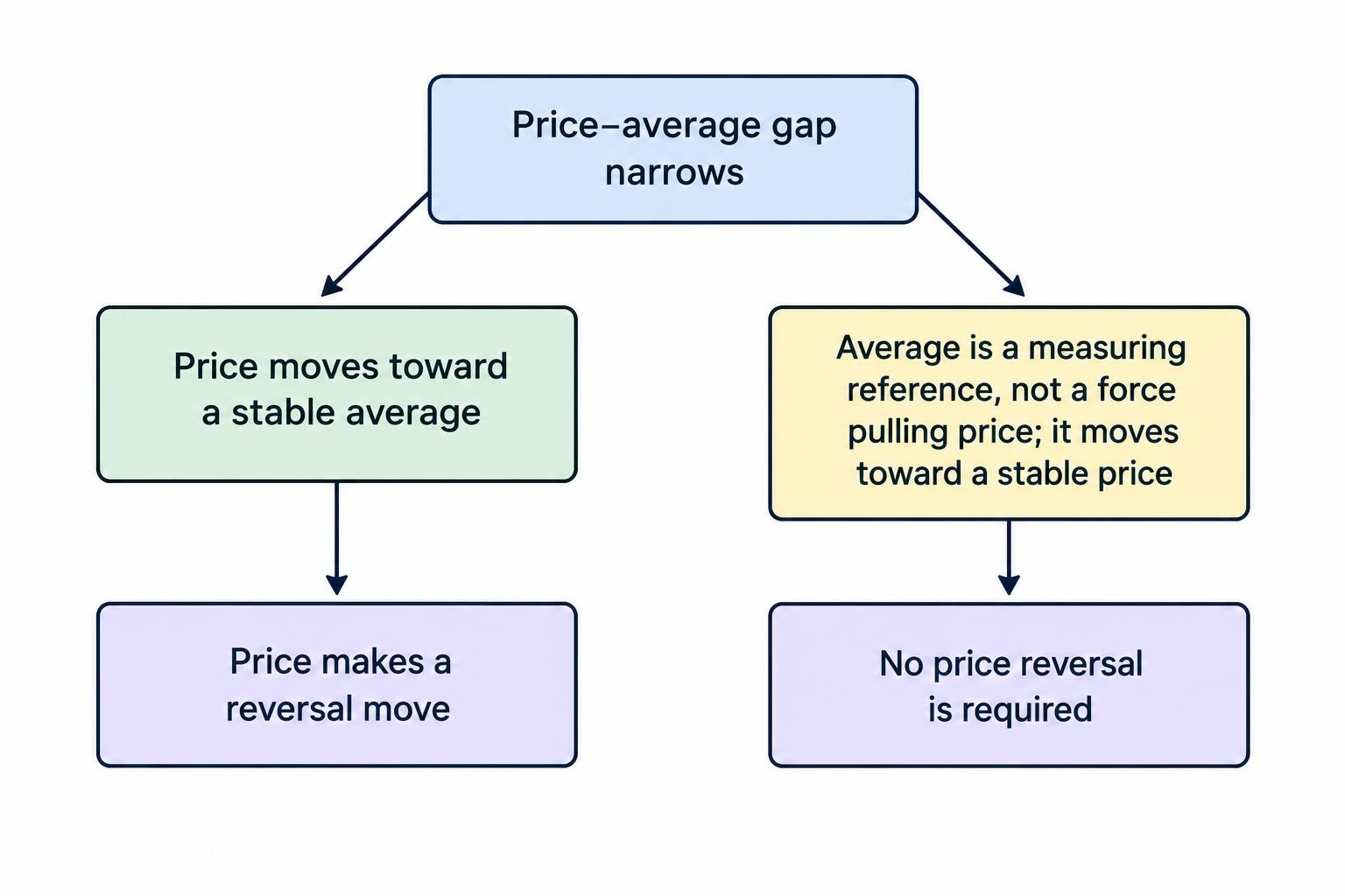 A relationship diagram contrasts price moving toward a stable reference average with the average moving toward a stable price; only the first shows price making a directional return.