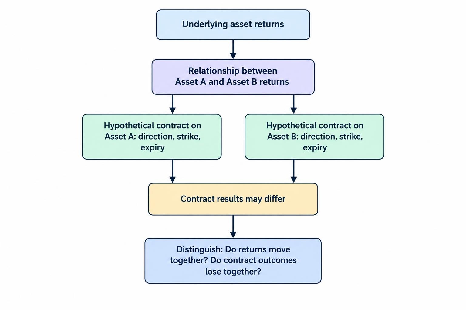 A diagram separates correlated underlying price movements from individual contract rules such as strike and expiry, which determine whether contracts win or lose together.