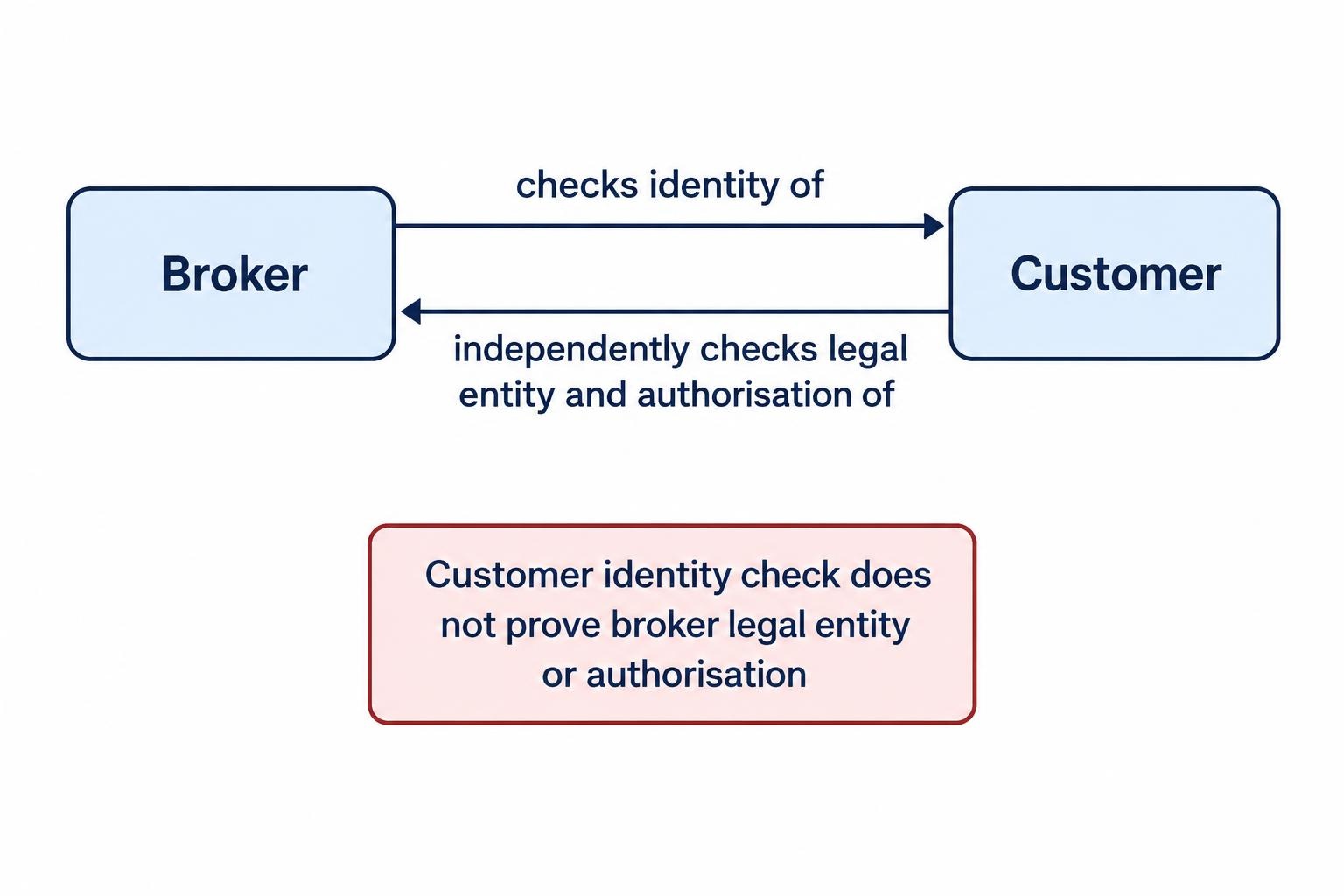A relationship diagram separates the broker’s identity check of the customer from the customer’s independent checks of the broker’s authorisation and reliability.