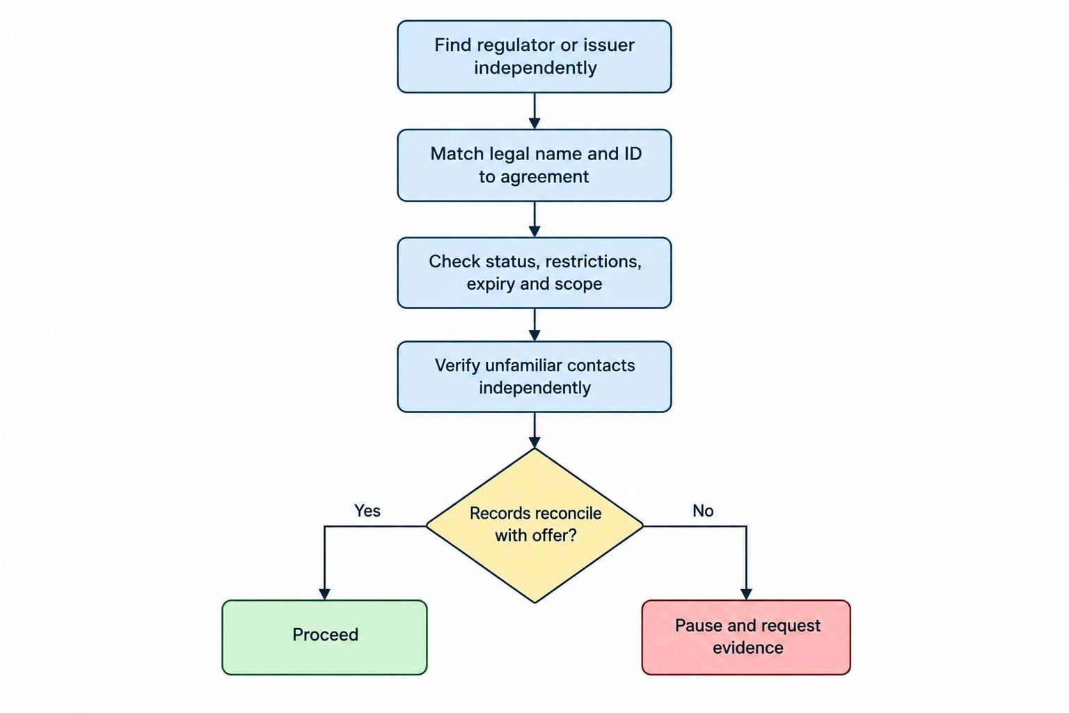 A four-step verification process: locate the issuer independently, match the legal entity, check current status and scope, and confirm contact details through an independent source.