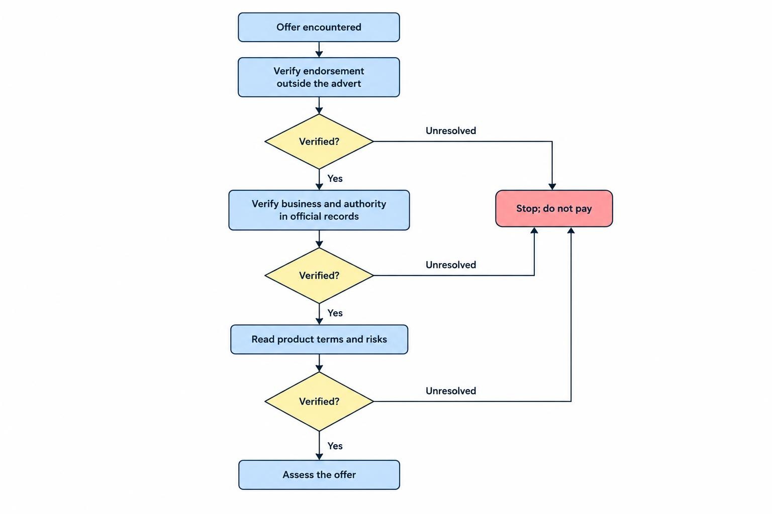 A decision flow shows a person checking the endorsement, business identity and product terms outside the promoter’s materials; unresolved questions lead to stopping without payment.