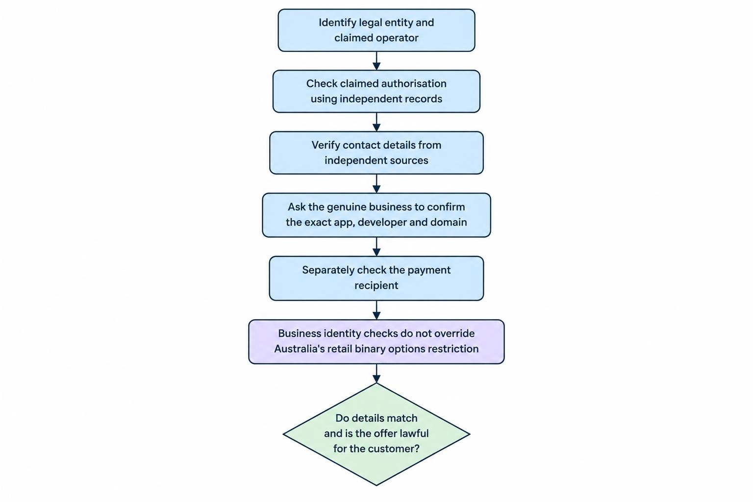 A flow diagram shows that checking the legal business, claimed authorisation, app developer, domain and payment recipient requires independent verification. It also notes that identity checks do not override the Australian retail binary options restriction.