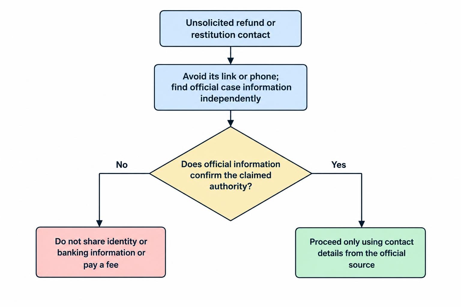 A short flow shows how to handle a supposed restitution contact: avoid its link and number, find official case information independently, and compare the contact with that source before sharing information.