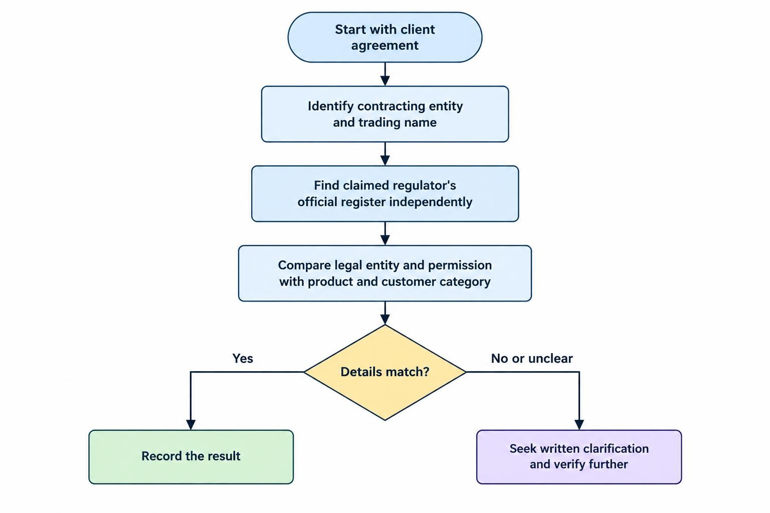 A flow diagram follows the verification process from the client agreement to the contracting company’s legal name, then to an independently checked official register and a comparison of the company, permission, product and customer category. A mismatch or unclear record leads to further verification rather than an assumption of authorisation.