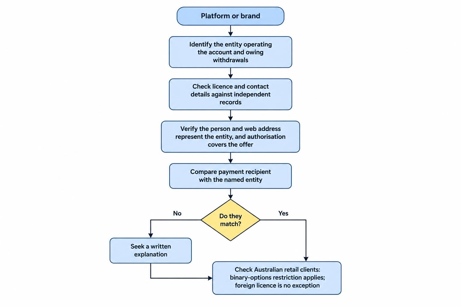 Decision flow tracing the platform’s brand to the legal entity, licence and contact details, independently verified representation, payment recipient, and the Australian retail binary-options restriction.