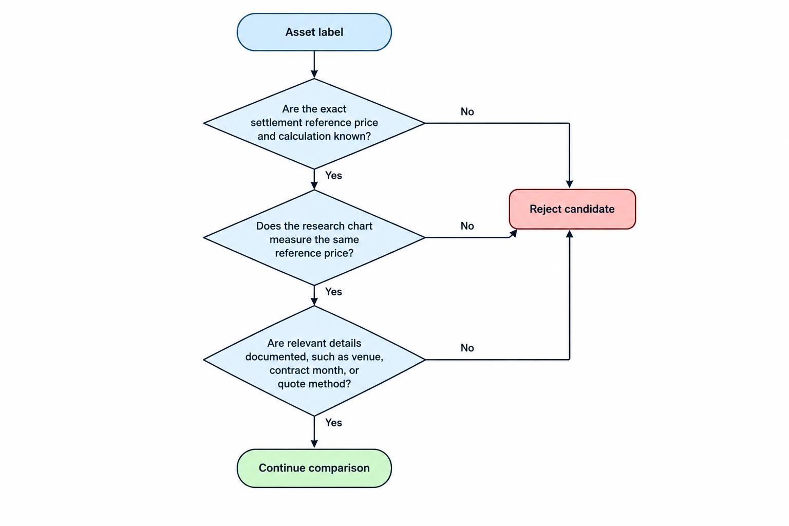 A flow diagram follows a contract from its named asset to its precise price benchmark and settlement rules, with unresolved reference details leading to rejection.