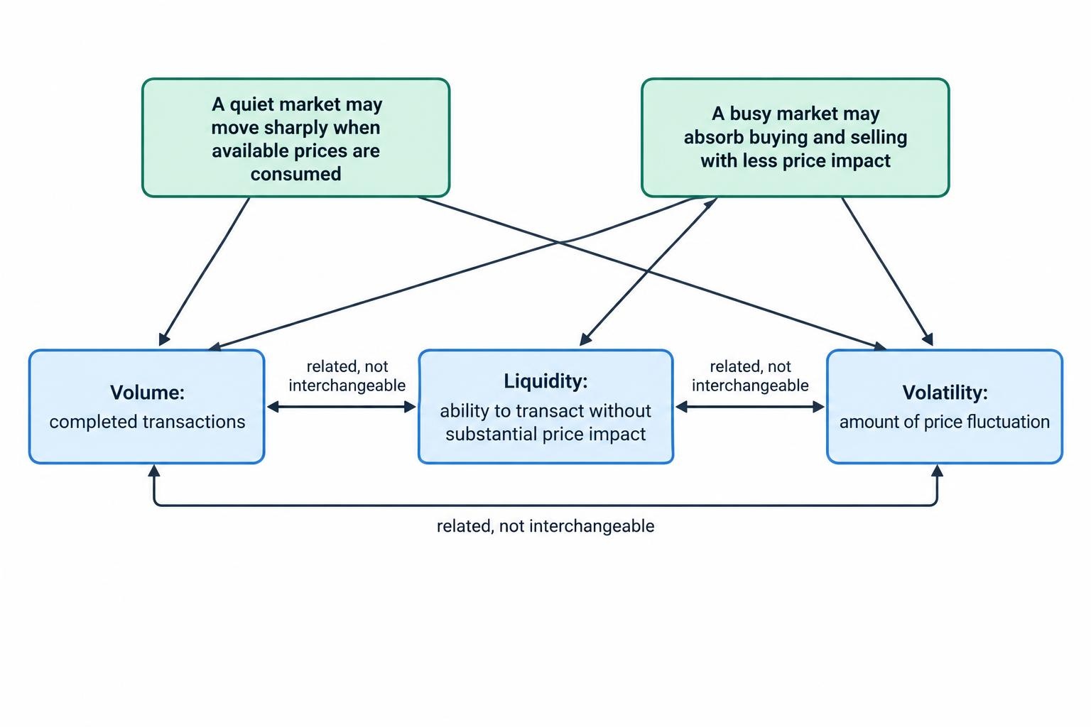 A relationship diagram shows volume, liquidity and volatility as distinct measures, with examples of how they can differ.