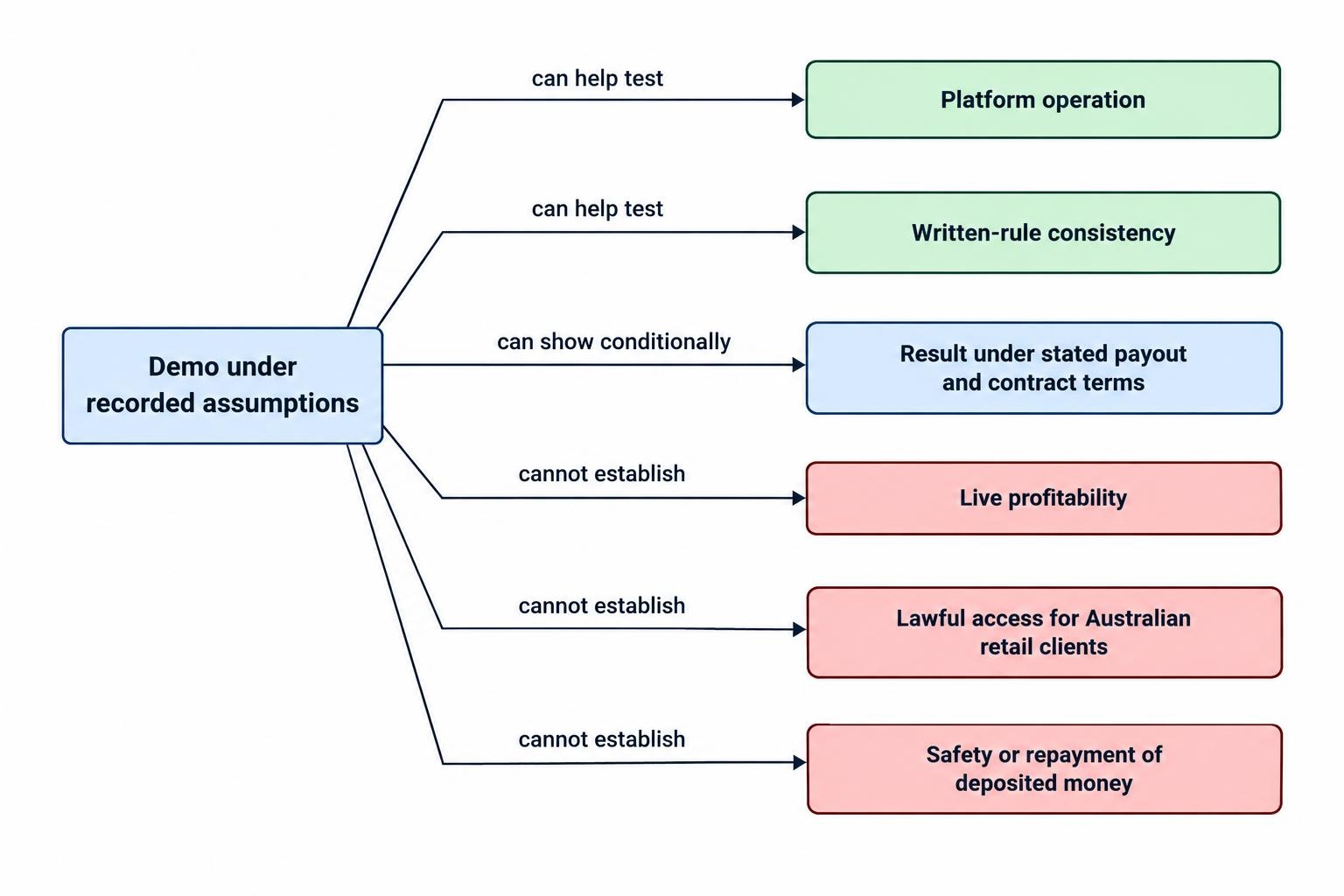 A simple diagram showing that a demo can test a process under recorded assumptions, but cannot establish live profitability, lawful access or the safety of deposited funds.