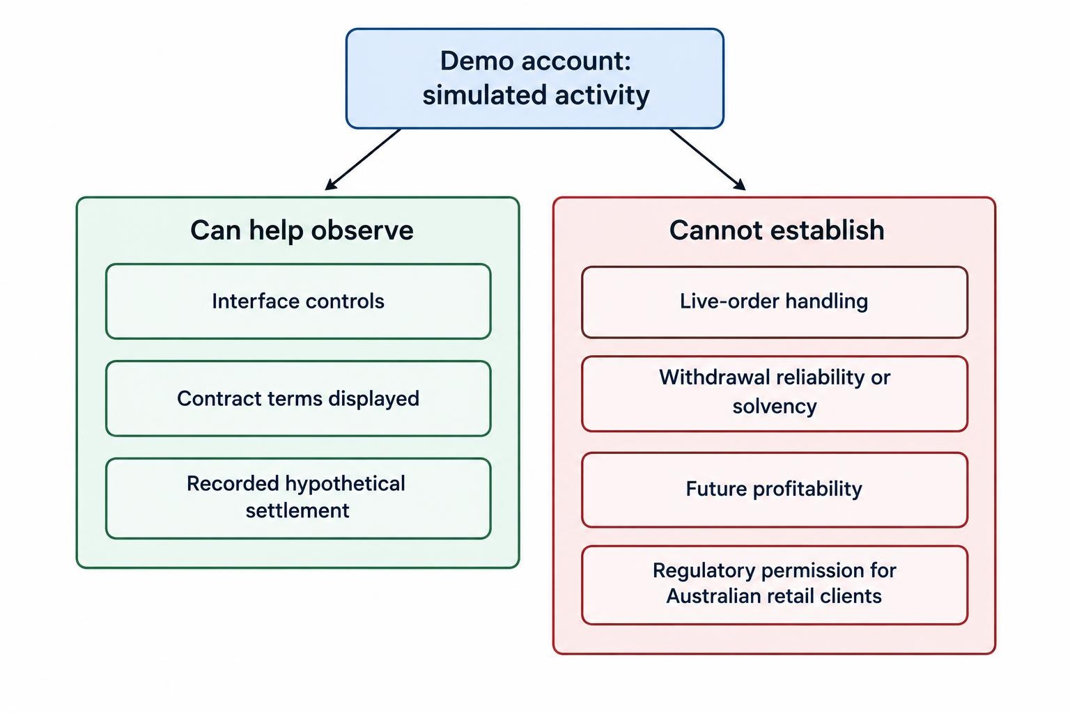 A comparison diagram separates observations a demo can support—such as interface use and recorded simulated outcomes—from matters it cannot prove, including live execution, withdrawals, provider solvency or lawful retail access in Australia.