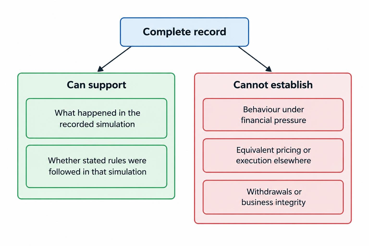 A diagram shows a complete, documented simulated record supporting claims about that simulation, while leaving real-money behaviour, equivalent execution, withdrawals and operator integrity unverified.