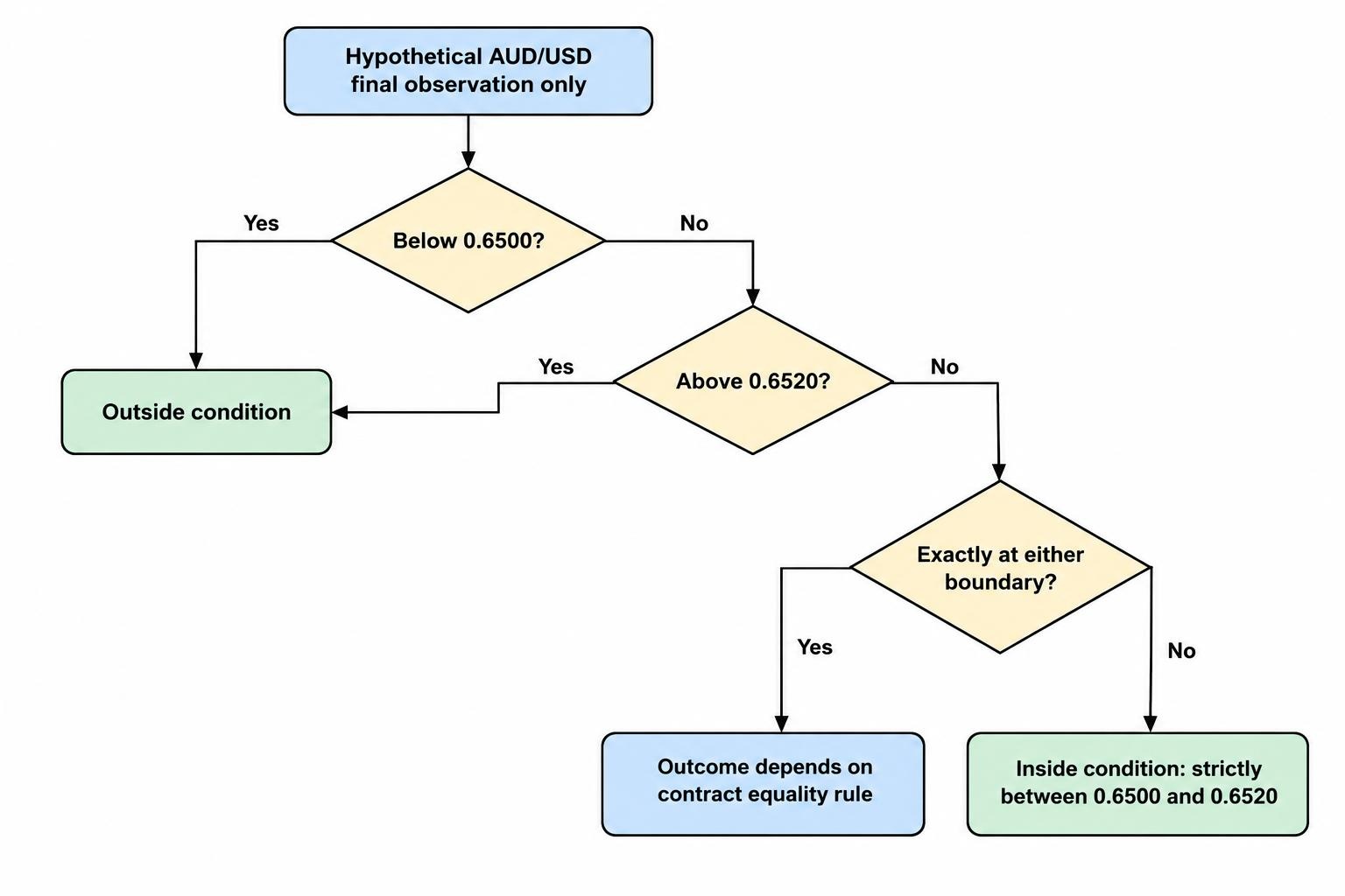 A price is compared with a lower and upper boundary at the final observation: inside qualifies for an inside contract, while below or above qualifies for an outside contract; equality depends on the written rule.