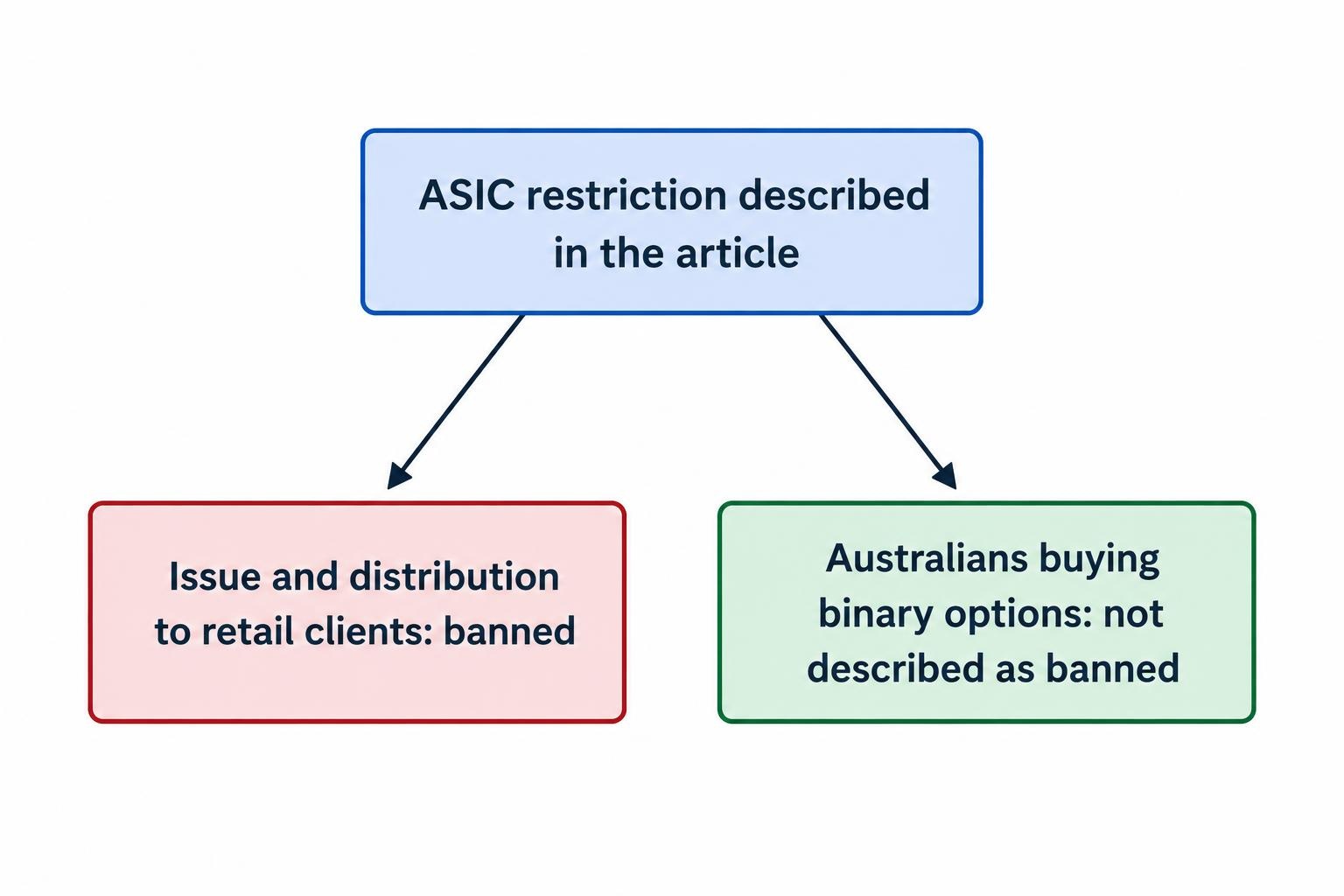 A simple distinction shows that ASIC’s ban applies to issuing and distributing binary options to retail clients, rather than a blanket ban on Australians buying them.