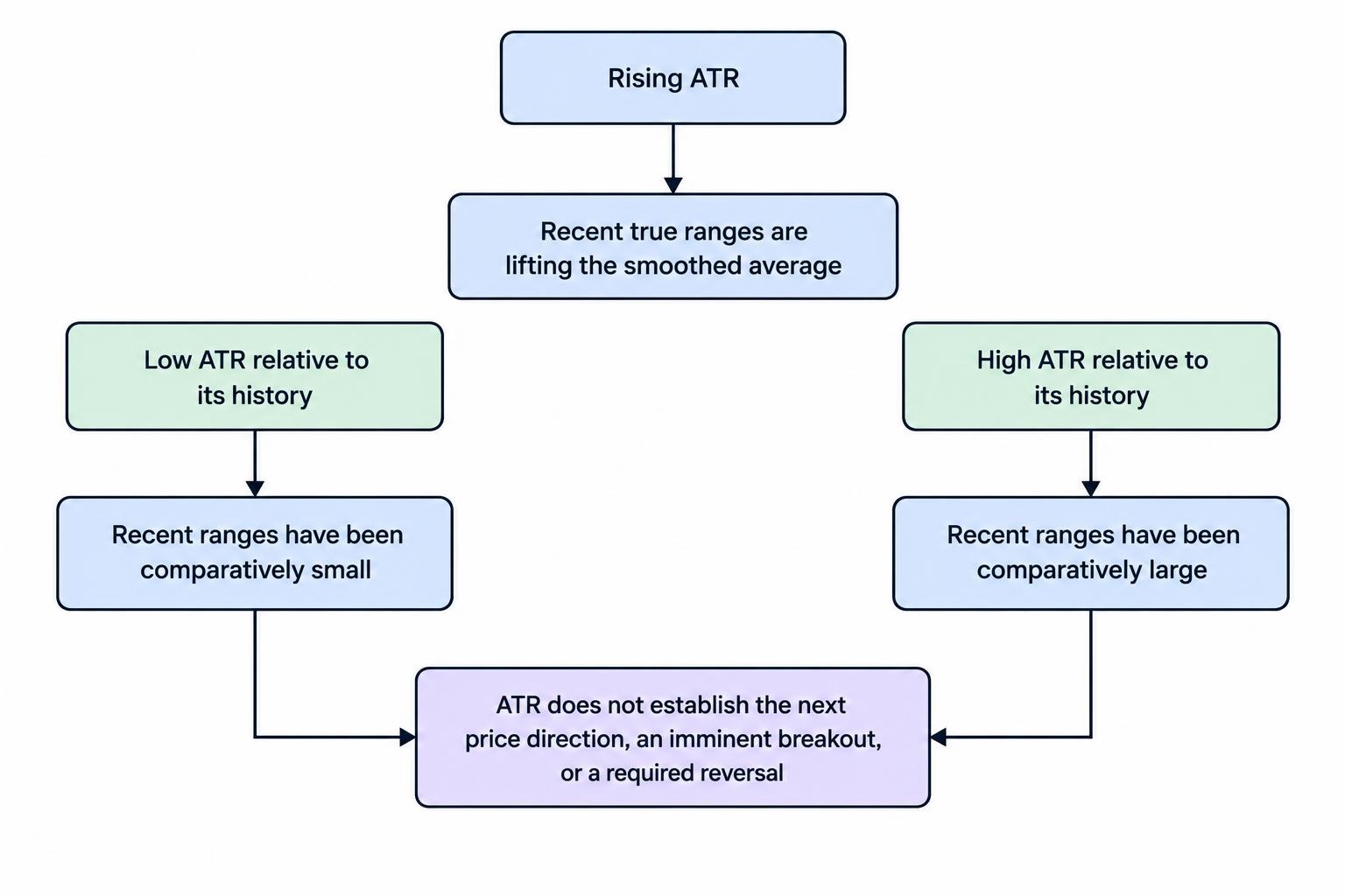 A diagram links rising, relatively low, and relatively high ATR readings to what they indicate about recent ranges, while showing that none establishes price direction or an imminent breakout or reversal.