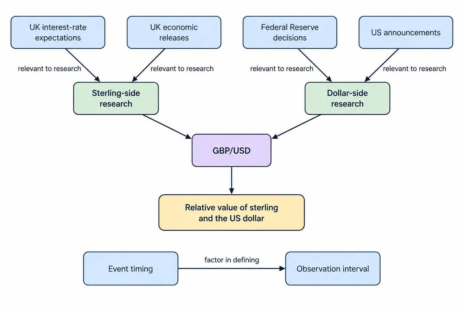 A relationship diagram places GBP/USD at the centre of a comparison between pound and dollar strength, with UK and US policy expectations, economic releases, and event timing as relevant research inputs. It does not imply that any input guarantees a price direction.