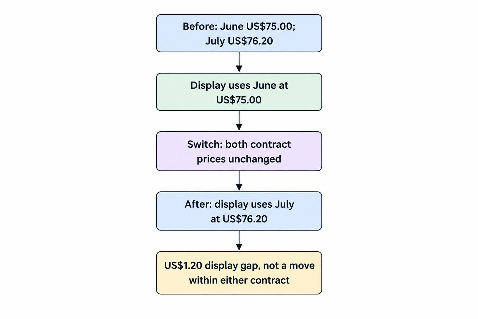 A flow diagram shows June and July futures retaining their respective prices while the continuous chart switches its displayed reference from June to July, producing an apparent chart gap rather than a change in either contract at that instant.