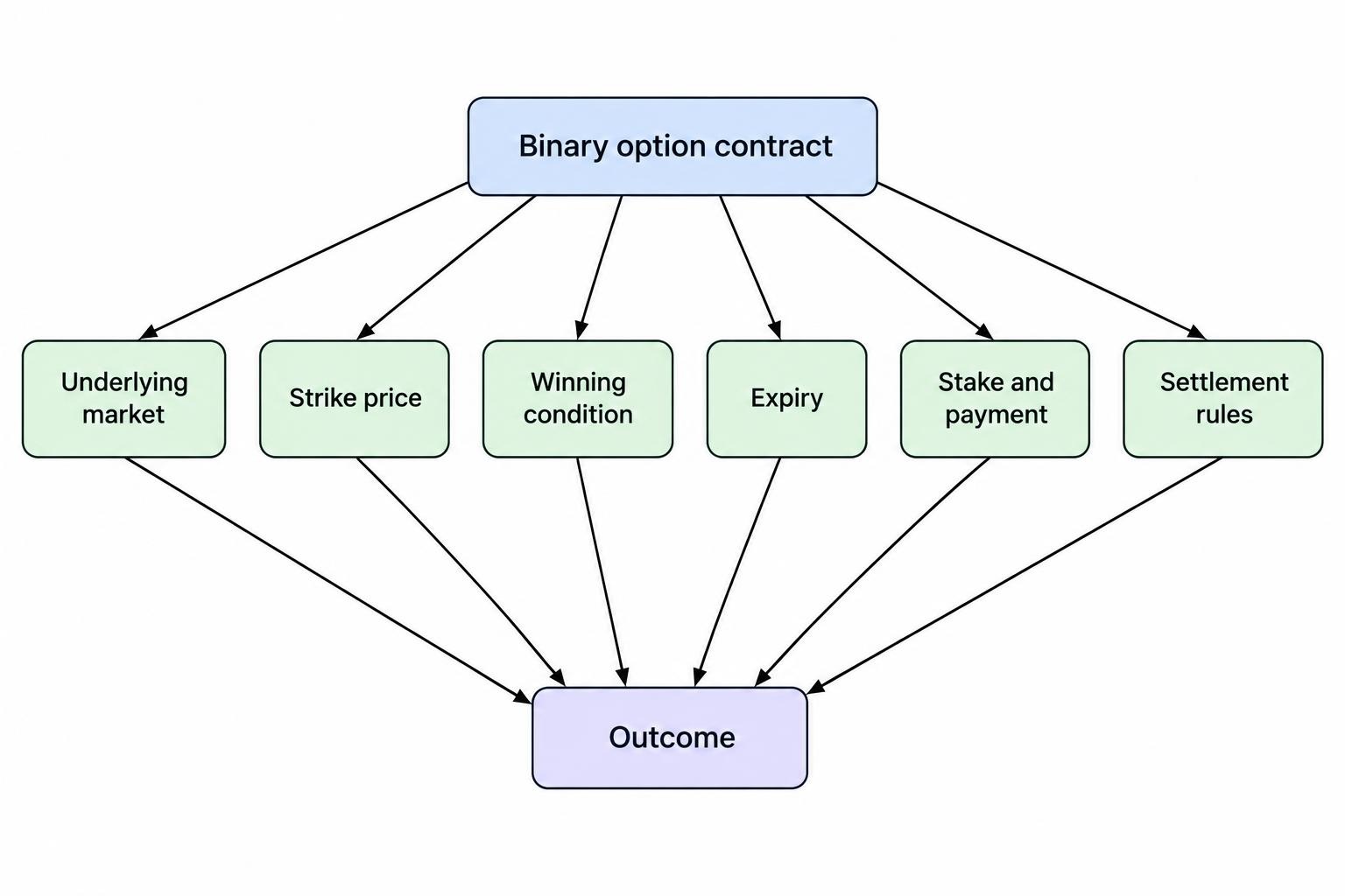 A diagram connects the underlying market, strike, winning condition, expiry, stake and payment, and settlement rules to a defined contract outcome.