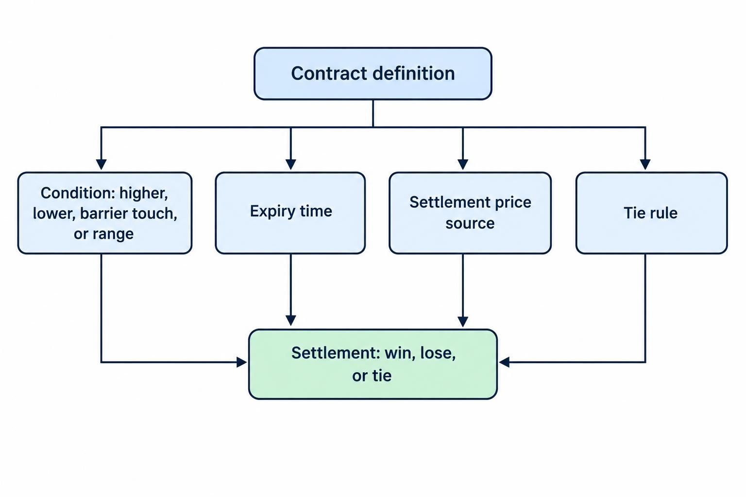 Flow diagram showing that a binary contract’s result depends on its stated condition, expiry, settlement source, and tie rule, with higher/lower, barrier-touch, and range conditions as examples.