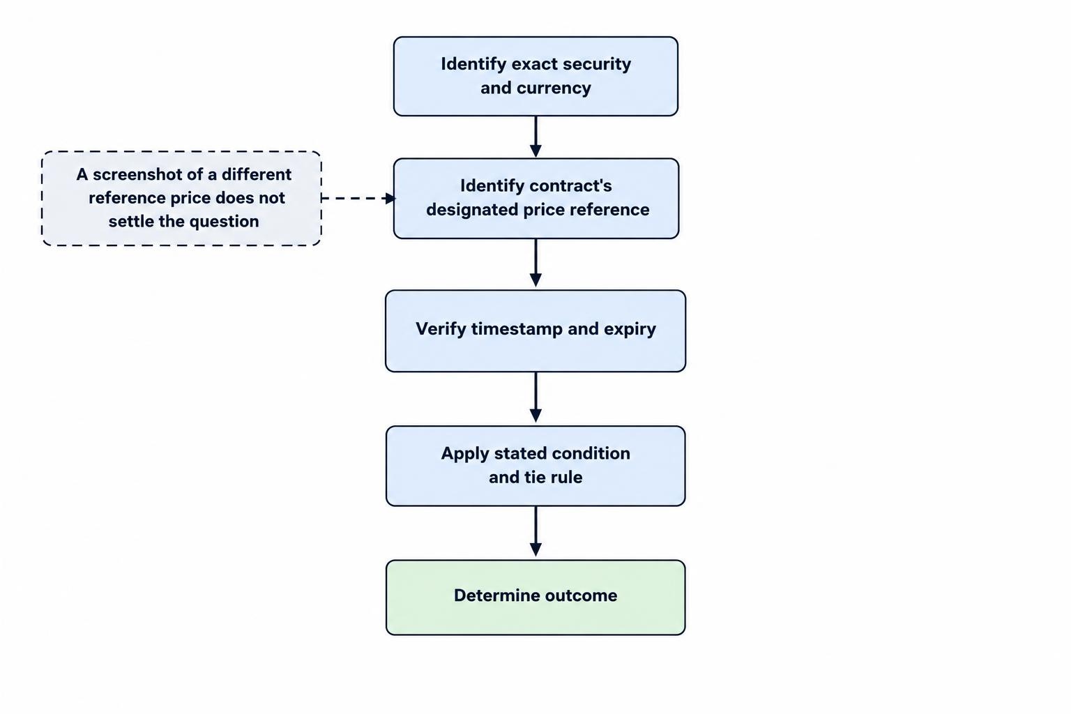 A flow diagram shows that settlement depends on identifying the security and specified price reference, using the relevant timestamp and expiry, and applying the contract’s condition and tie rule.