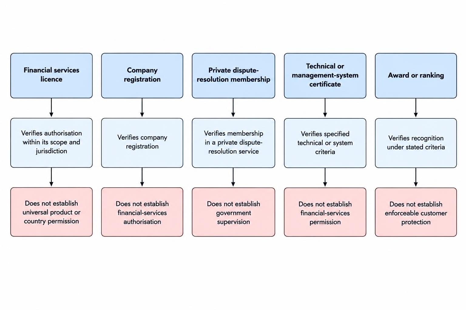 A comparison of five credential types, showing what each can establish and what it does not prove.