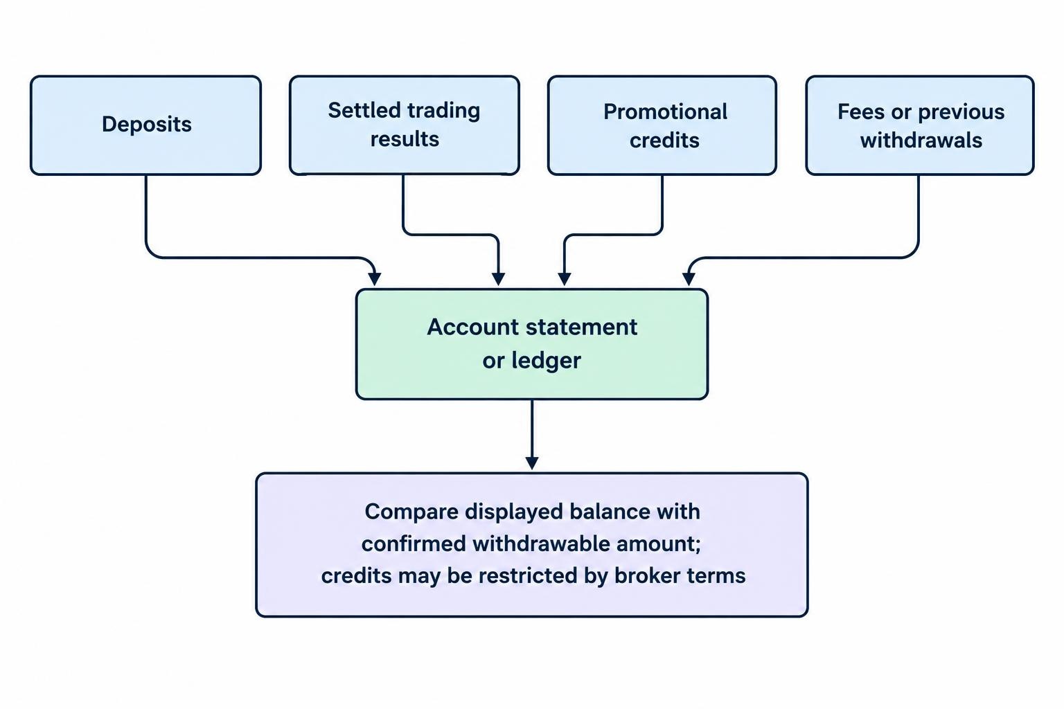 A compact flow diagram separates deposits, settled trading results, promotional credits and fees or past withdrawals, then shows that the displayed balance is not automatically the withdrawable amount.