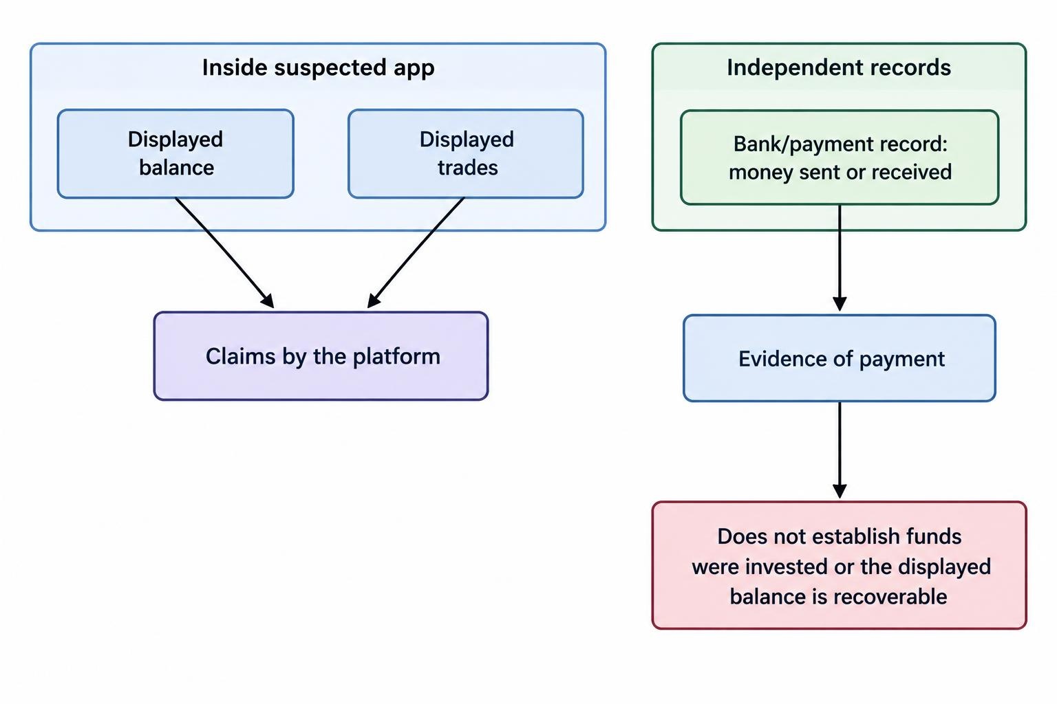 A comparison diagram separates figures displayed inside a suspected trading app from independently verifiable evidence. The app’s balance and trades remain claims, while payment records can confirm money sent or received.
