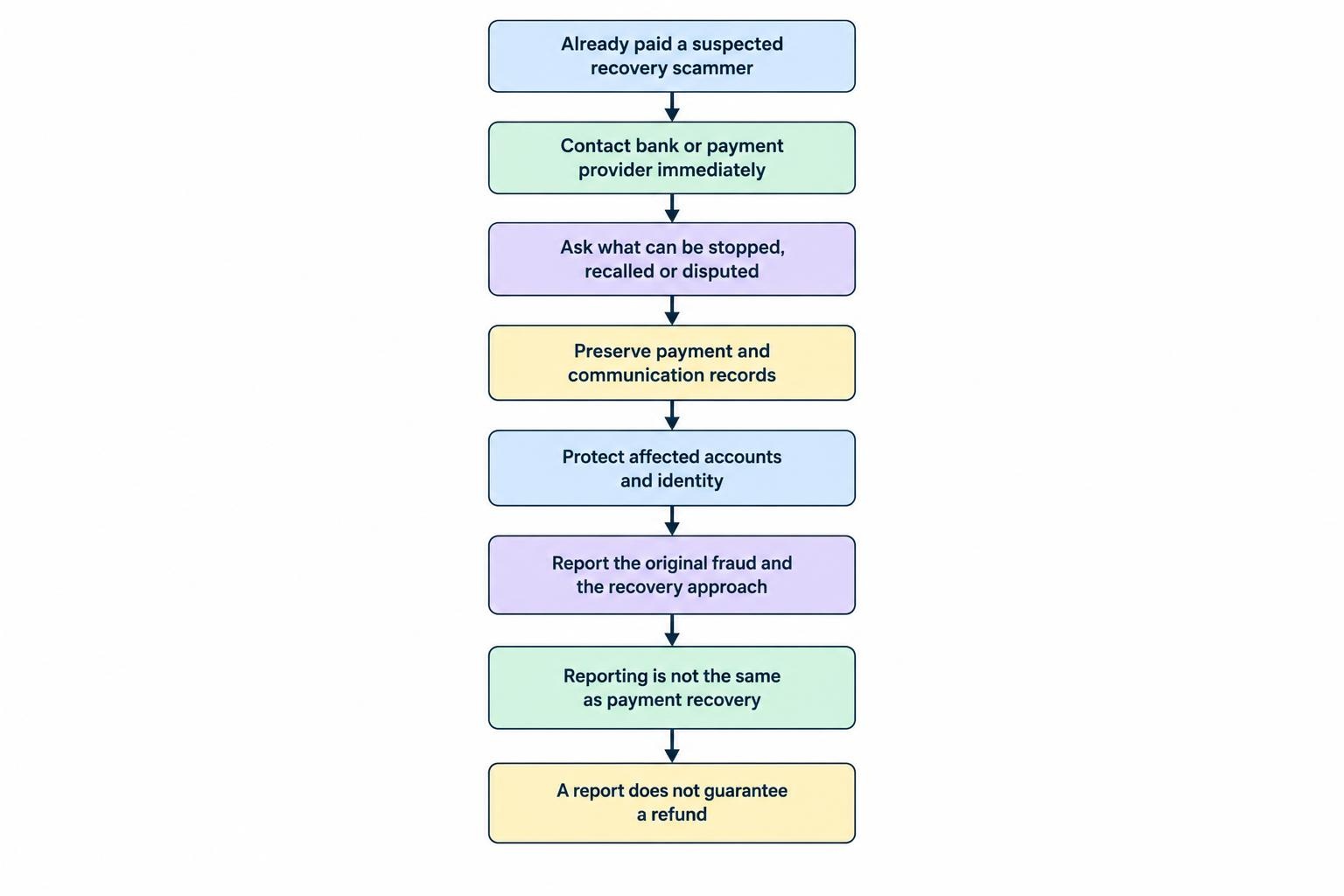 A practical sequence separates immediate payment-provider contact, evidence preservation, account and identity protection, and reporting; reporting is shown as distinct from getting money back.