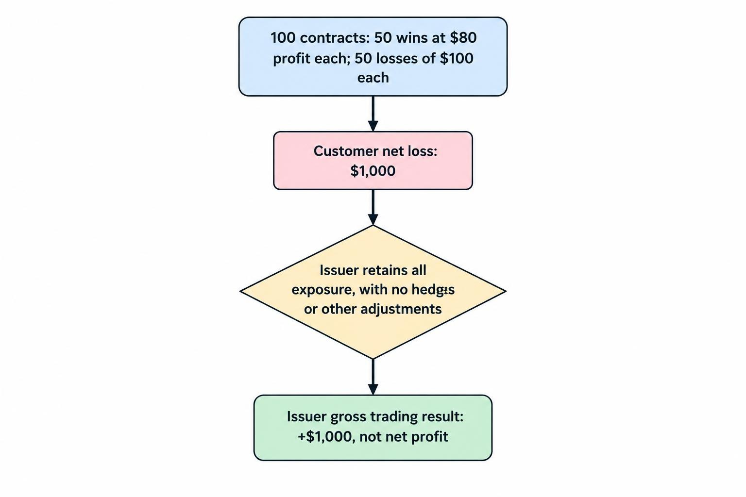 A flow diagram shows customer stakes and settlements determining the customer’s net result; when the issuer retains the exposure without hedging, its gross trading result moves in the opposite direction.