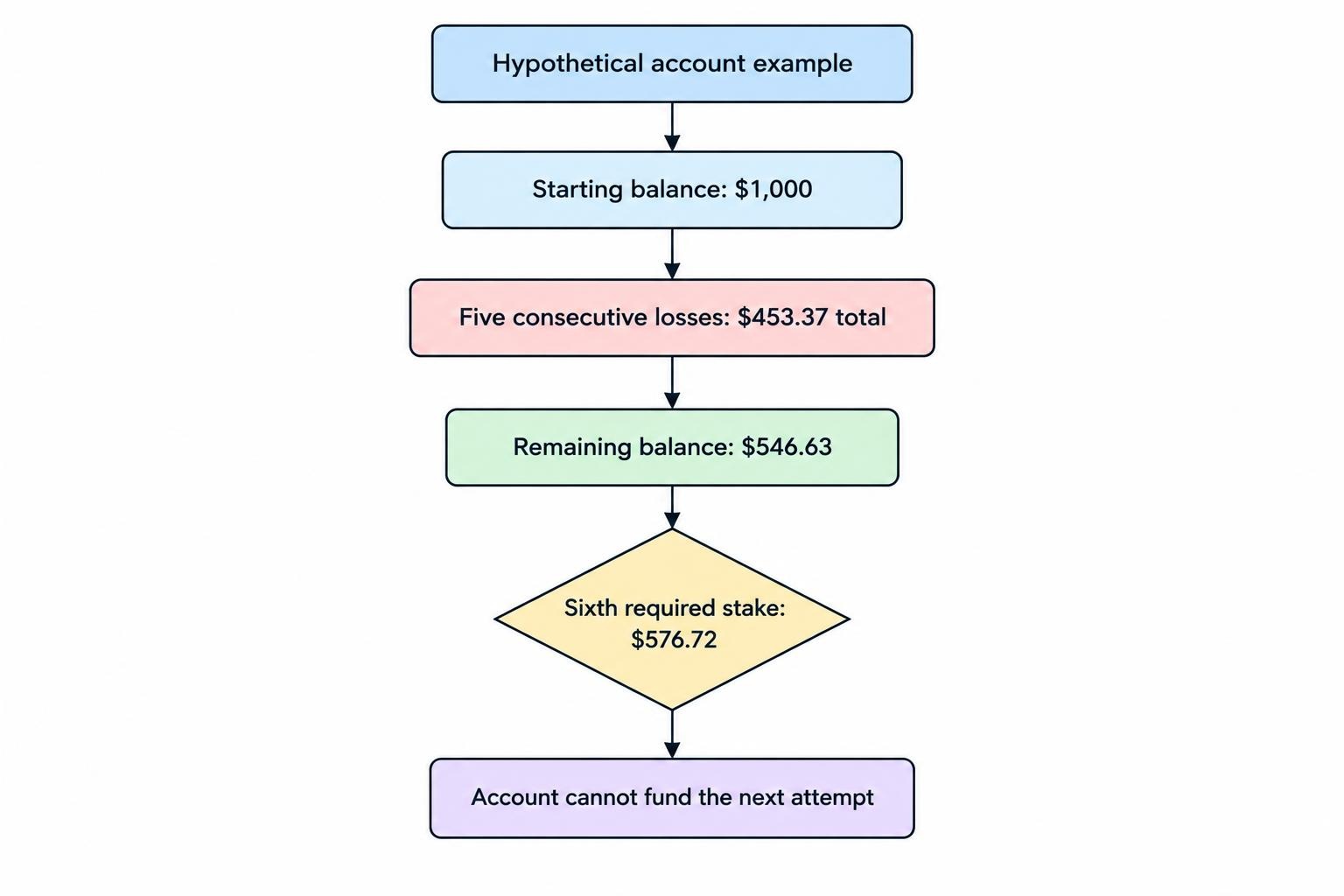 Flow diagram showing a hypothetical $1,000 balance fall to $546.63 after five losses totaling $453.37, then a required $576.72 sixth stake that the remaining balance cannot fund.