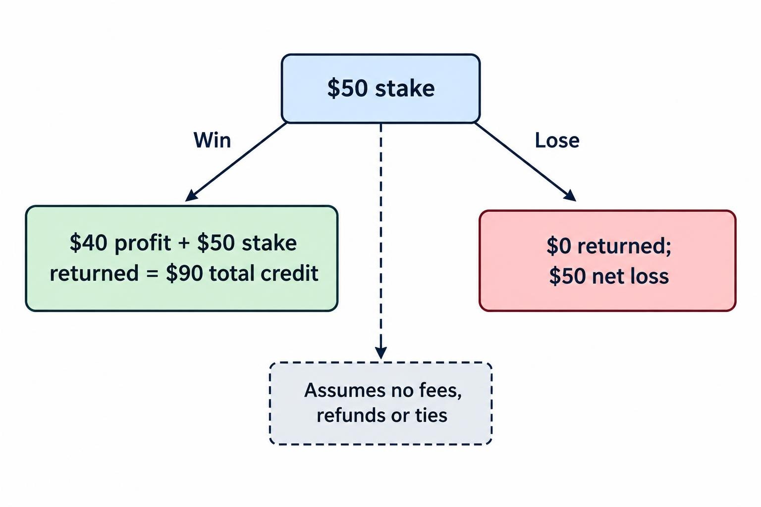 A flow diagram shows a $50 stake leading to either a win, which returns $50 stake plus $40 profit for a $90 total credit, or a loss, which returns nothing and loses $50.