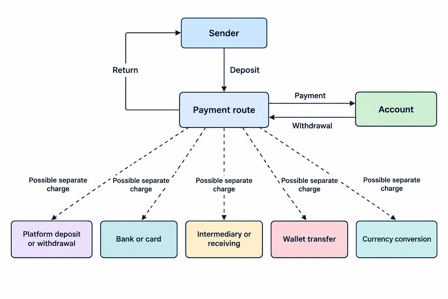 A payment path from the sender to the account and back shows platform, bank or card, intermediary, wallet, and currency-conversion charges as separate possible cost layers.