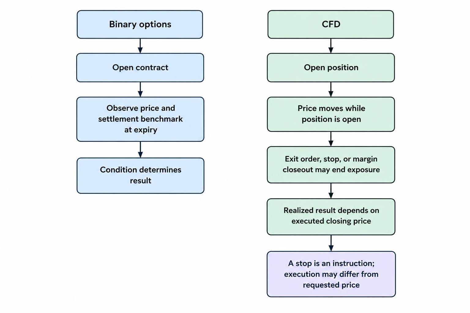 A comparison shows binary options concentrating the result at the contractual observation or expiry, while CFDs are exposed to price changes from entry through exit, including possible stop execution or margin closeout.