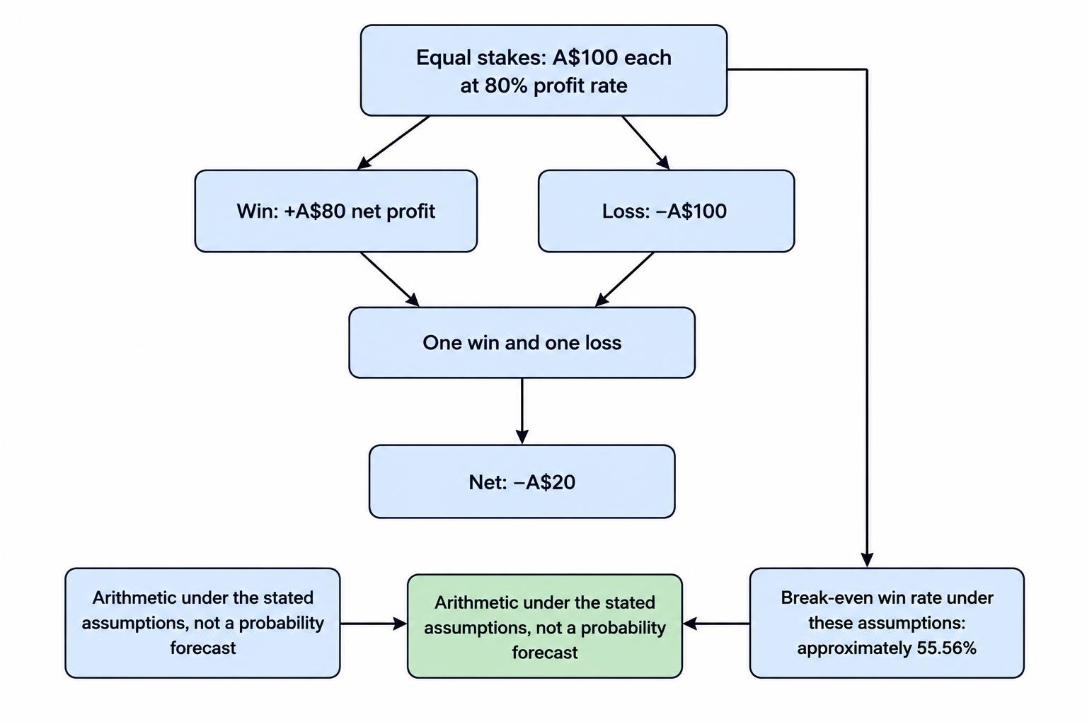 A two-contract example shows an A$80 profit on one win and an A$100 loss on one loss, producing a net loss of A$20.