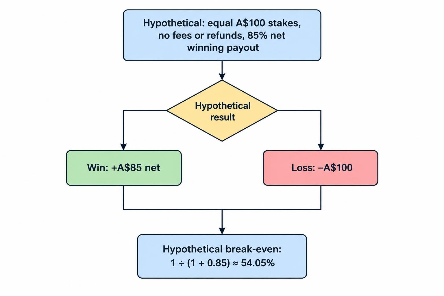 A two-branch payoff diagram contrasts the example’s A$85 net win with an A$100 loss, explaining why the break-even win rate is about 54.05%.