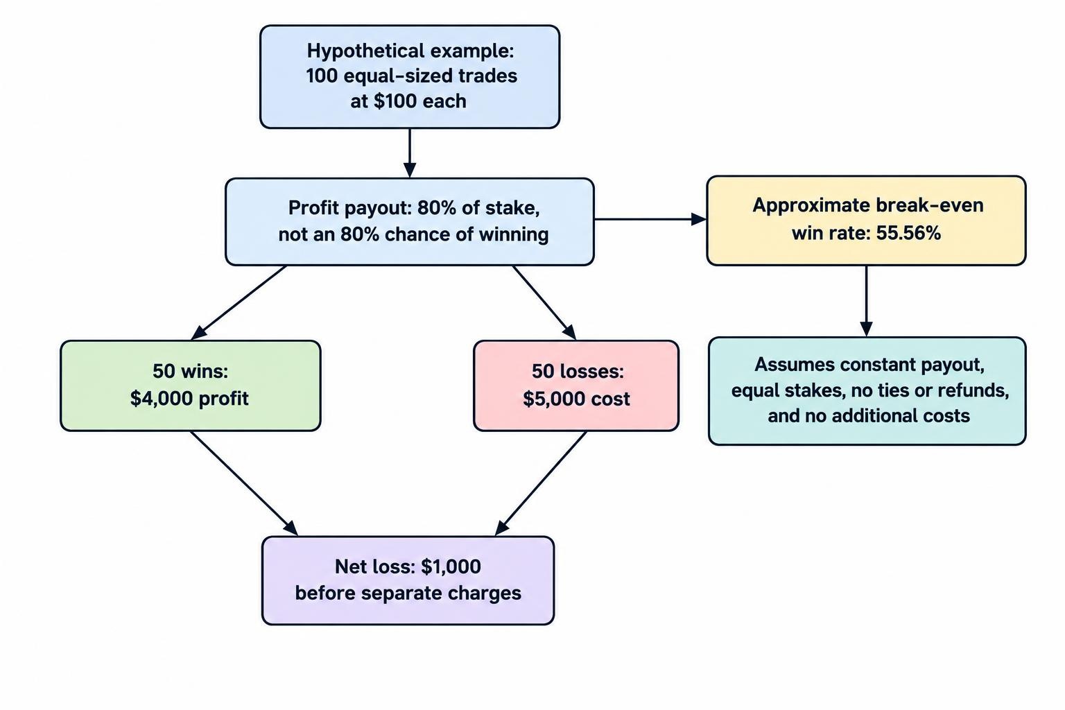 A flow diagram shows 50 hypothetical wins earning $4,000 and 50 losses costing $5,000, producing a net loss of $1,000; it also identifies the approximate 55.56% break-even win rate under the stated assumptions.
