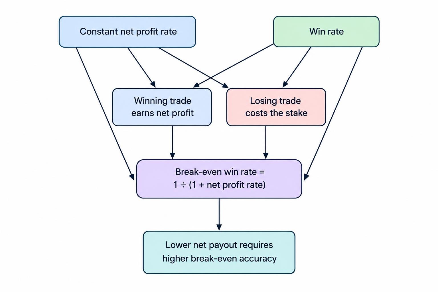 Relationship diagram showing that win rate and net payout jointly determine expected results, with break-even accuracy rising as the net profit rate falls.